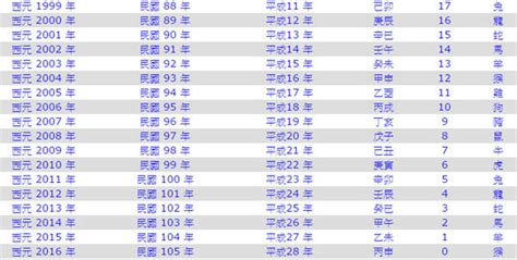 2006年是什麼年|2006年是民國幾年？ 年齢對照表